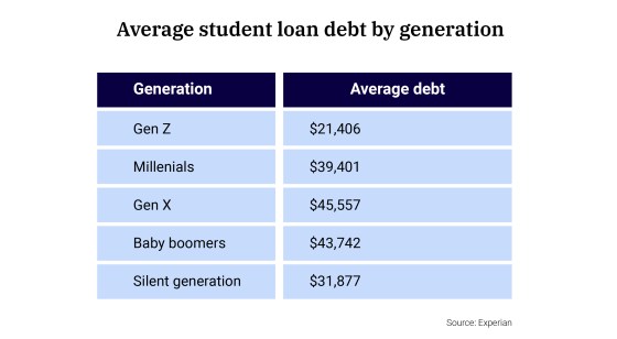 Average student loan debt by generation chart